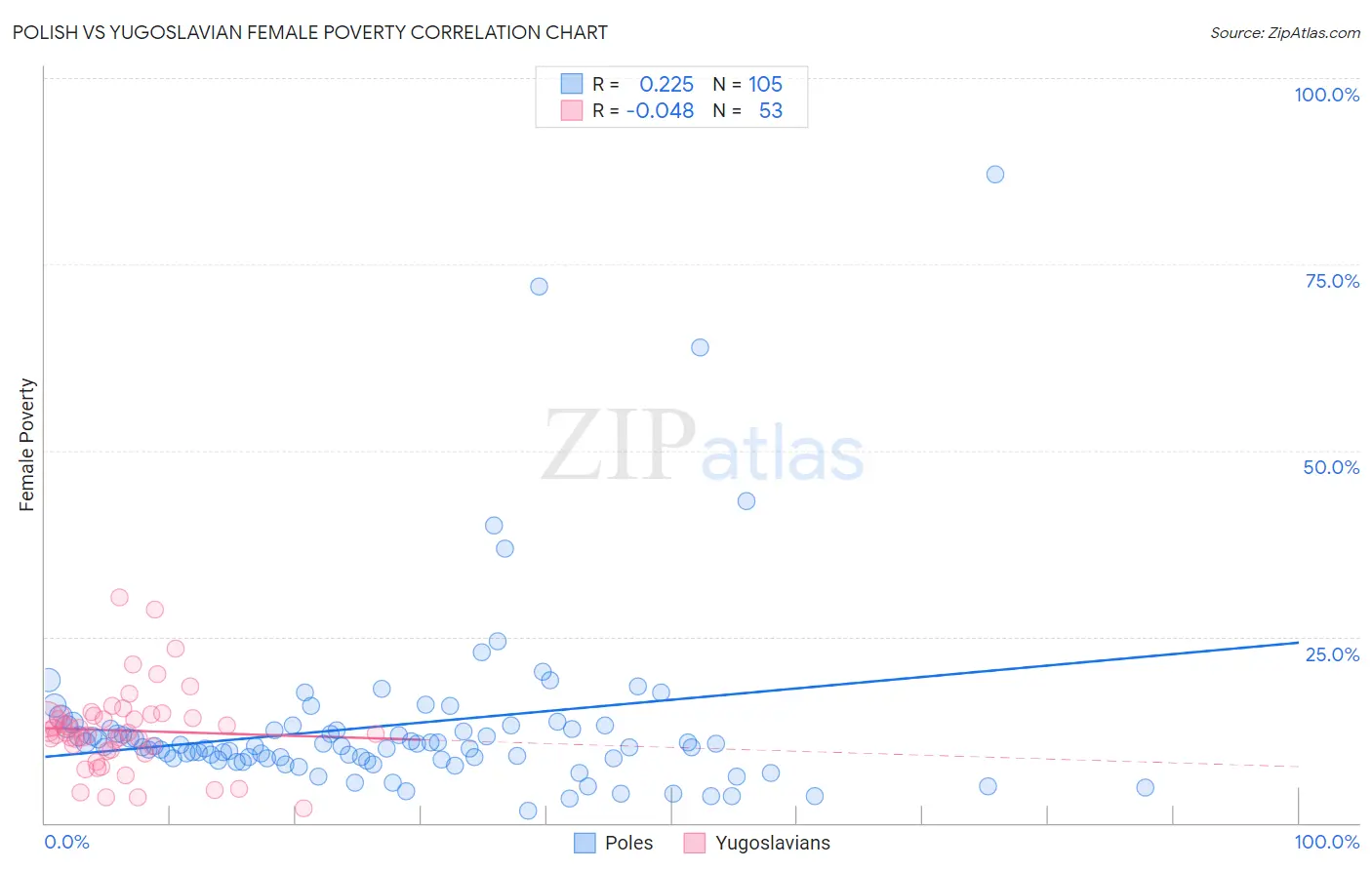 Polish vs Yugoslavian Female Poverty