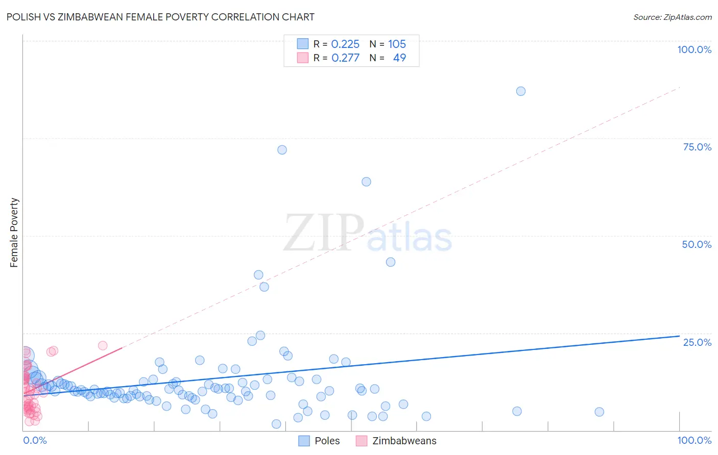 Polish vs Zimbabwean Female Poverty