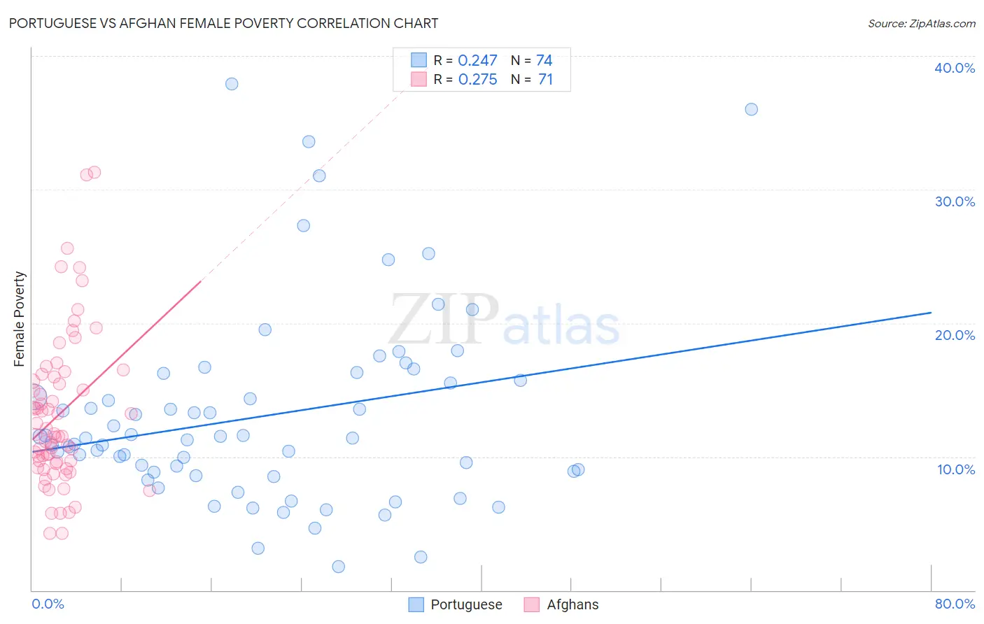 Portuguese vs Afghan Female Poverty