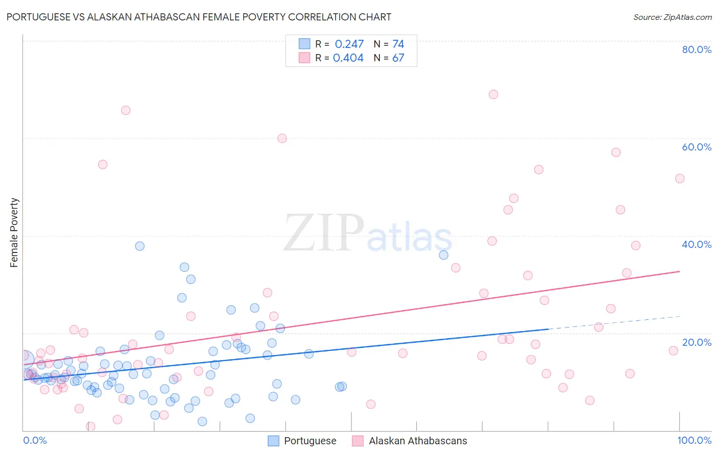 Portuguese vs Alaskan Athabascan Female Poverty