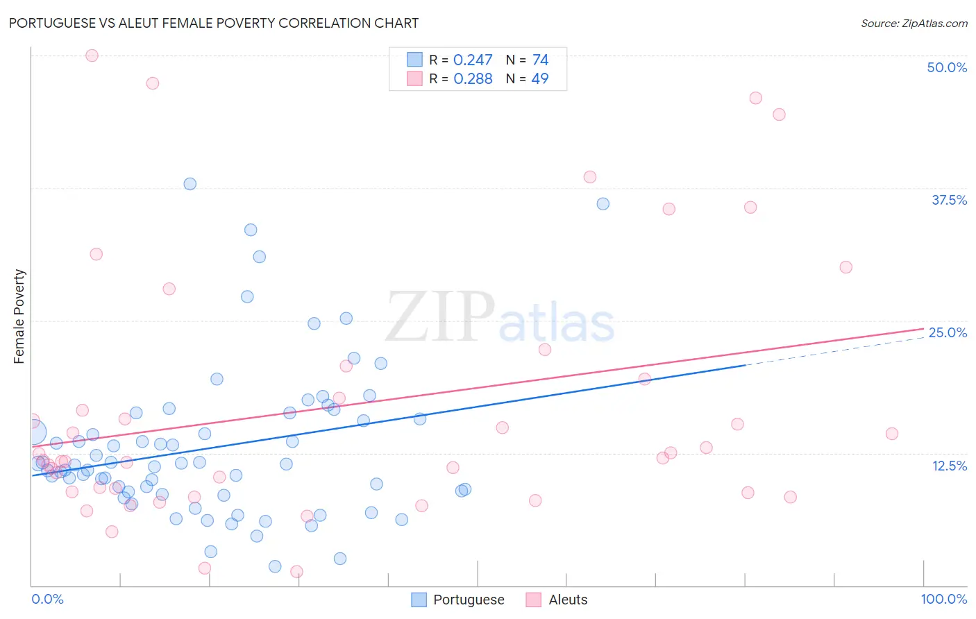 Portuguese vs Aleut Female Poverty