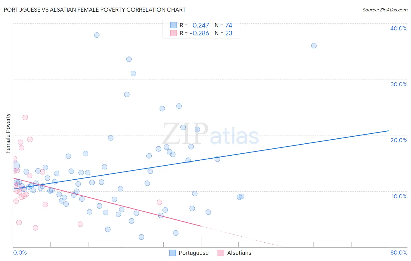 Portuguese vs Alsatian Female Poverty