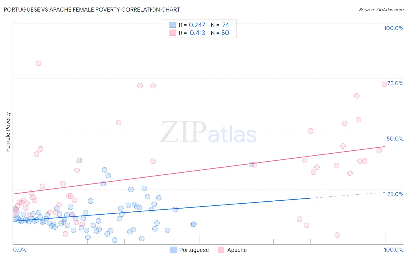 Portuguese vs Apache Female Poverty