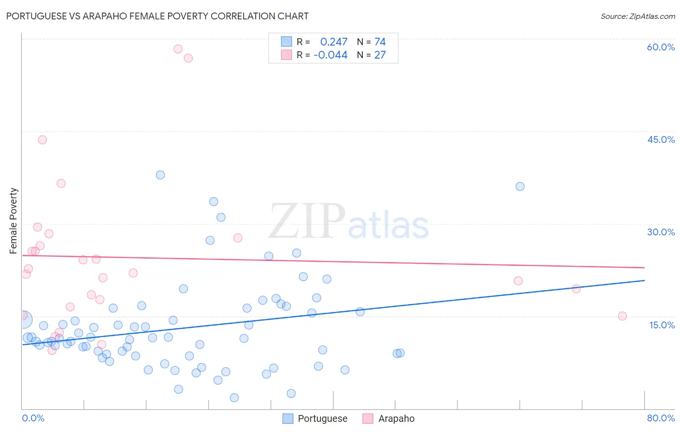 Portuguese vs Arapaho Female Poverty