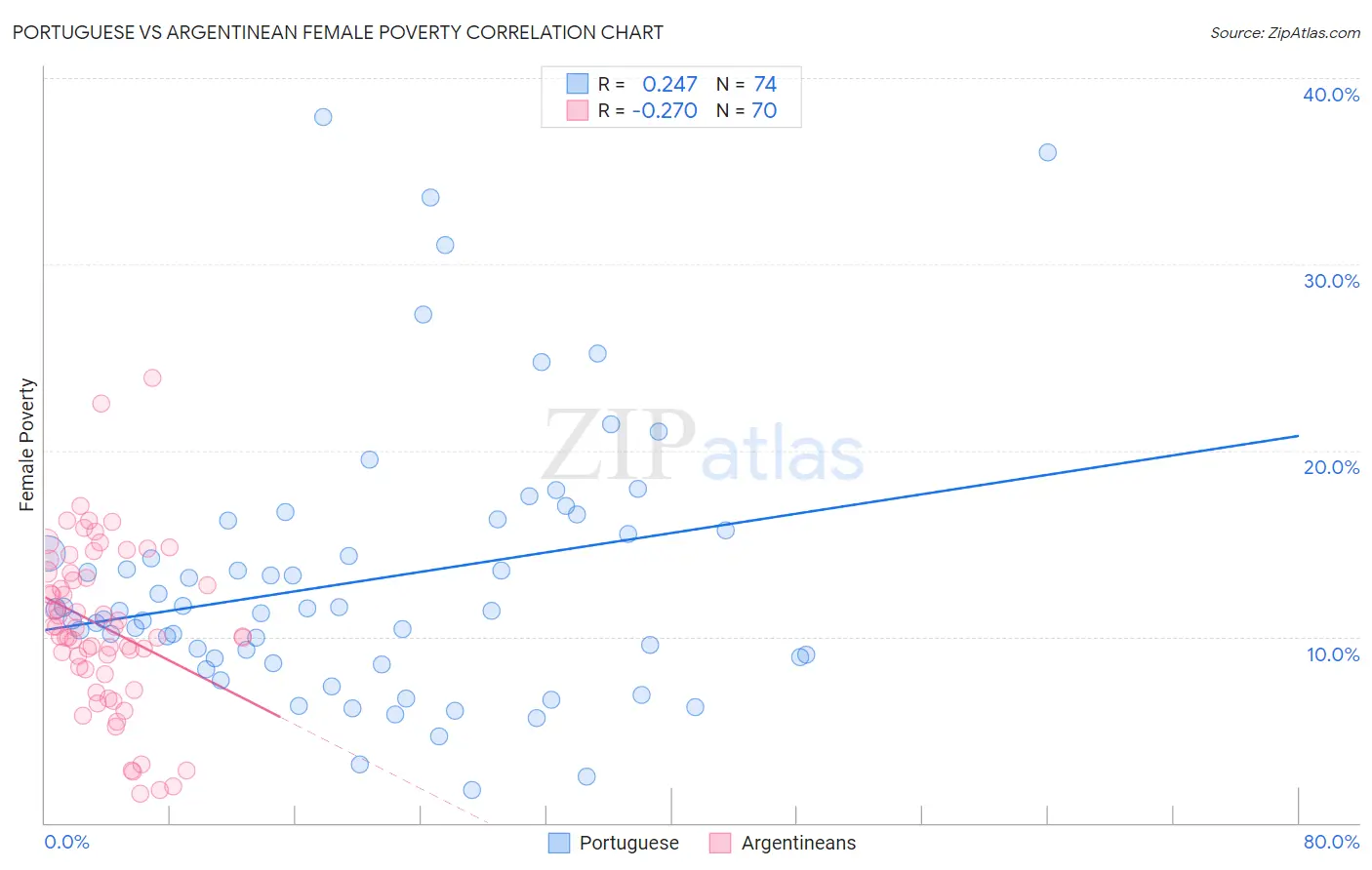 Portuguese vs Argentinean Female Poverty