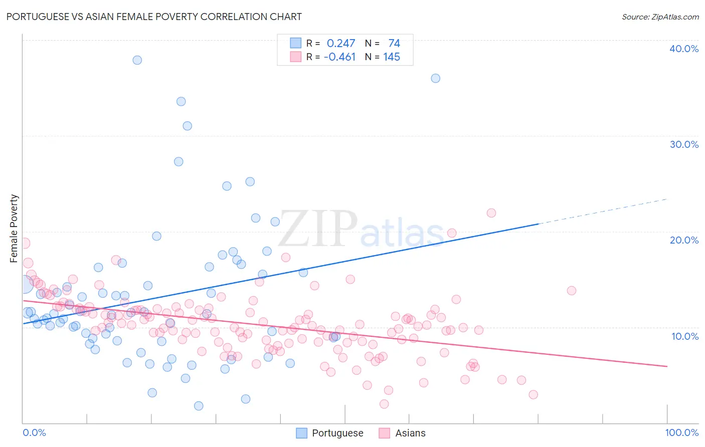 Portuguese vs Asian Female Poverty