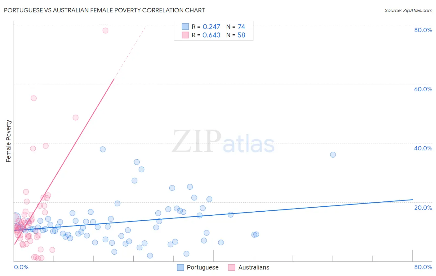 Portuguese vs Australian Female Poverty