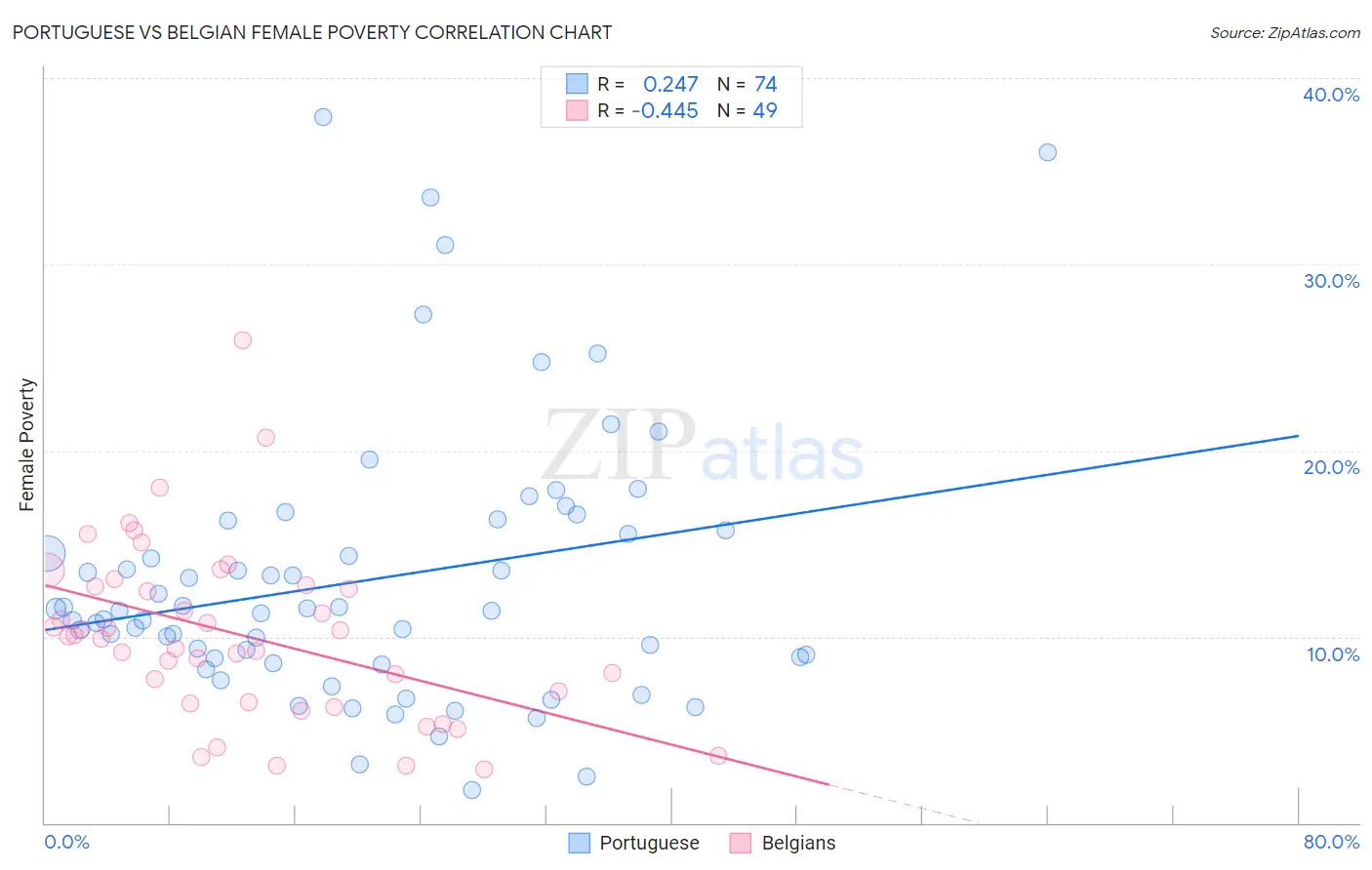 Portuguese vs Belgian Female Poverty