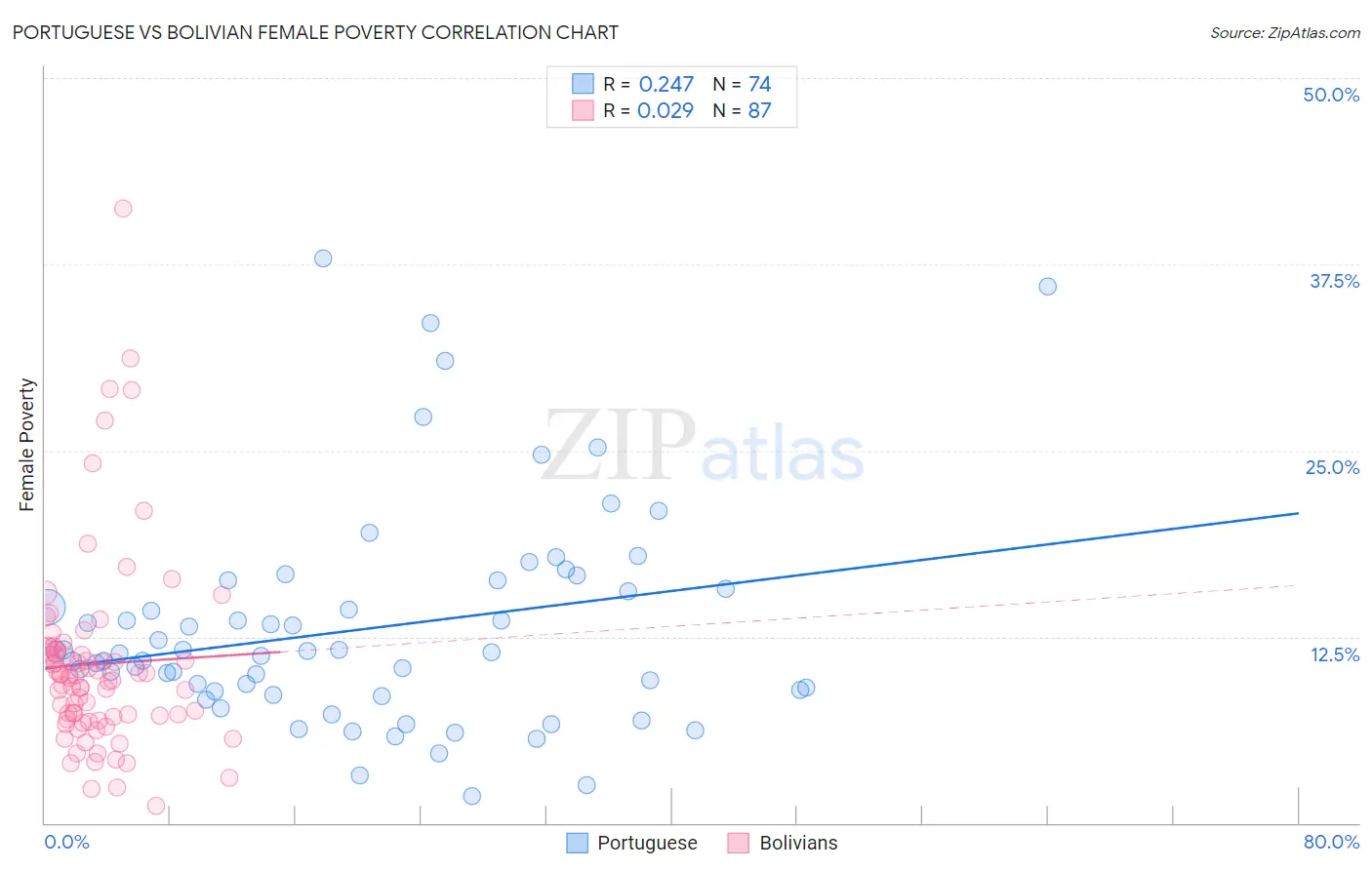 Portuguese vs Bolivian Female Poverty