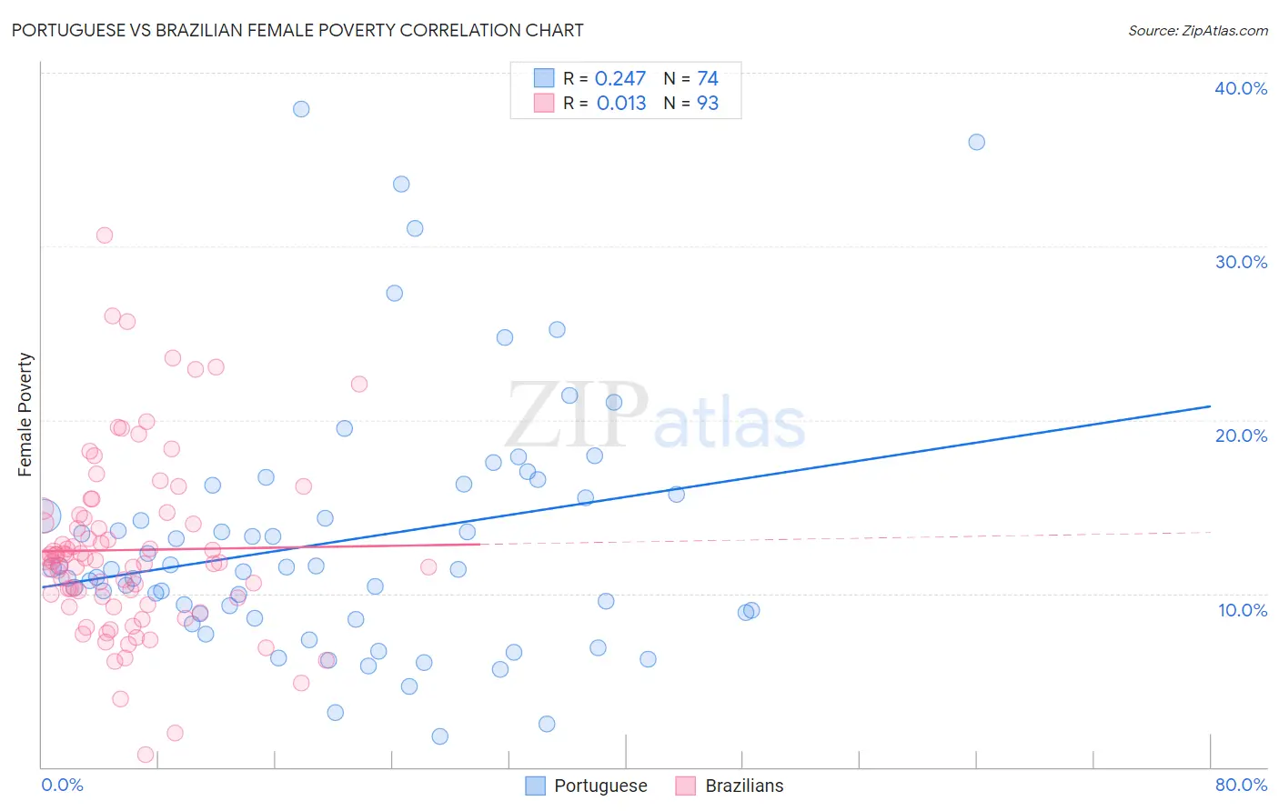 Portuguese vs Brazilian Female Poverty