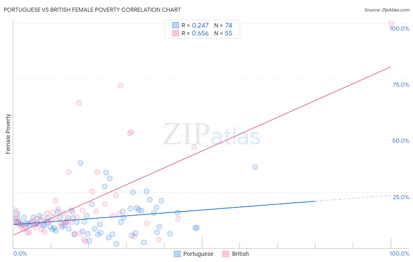 Portuguese vs British Female Poverty