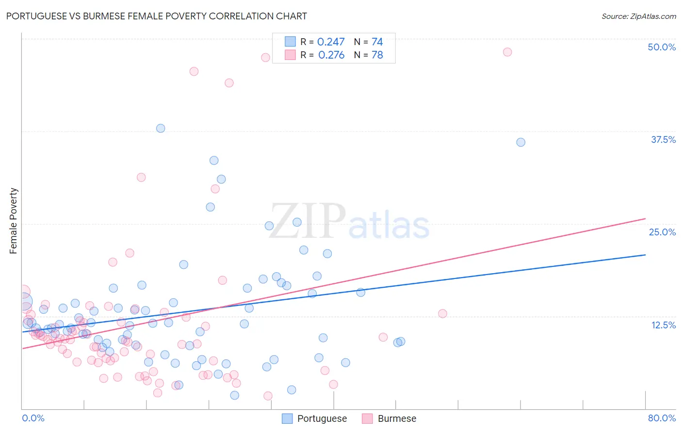 Portuguese vs Burmese Female Poverty