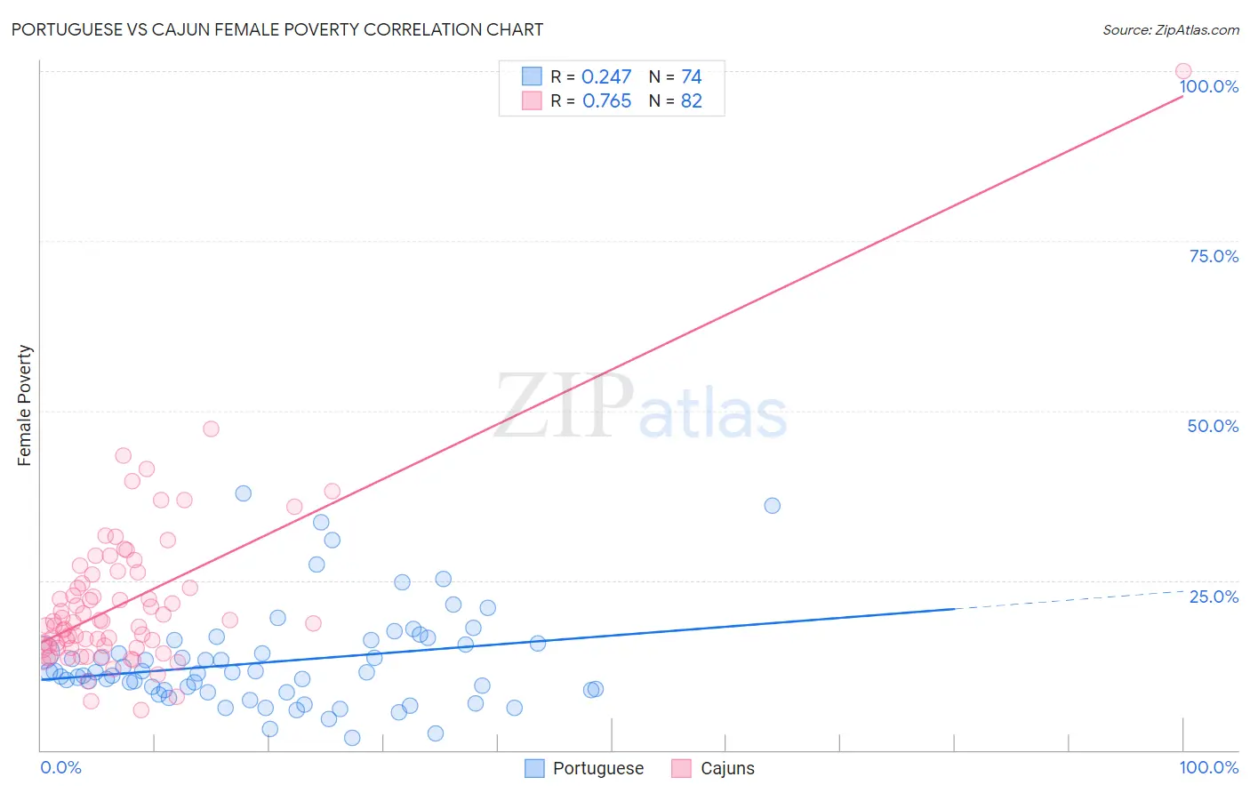 Portuguese vs Cajun Female Poverty