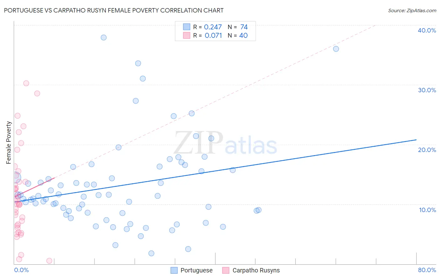 Portuguese vs Carpatho Rusyn Female Poverty