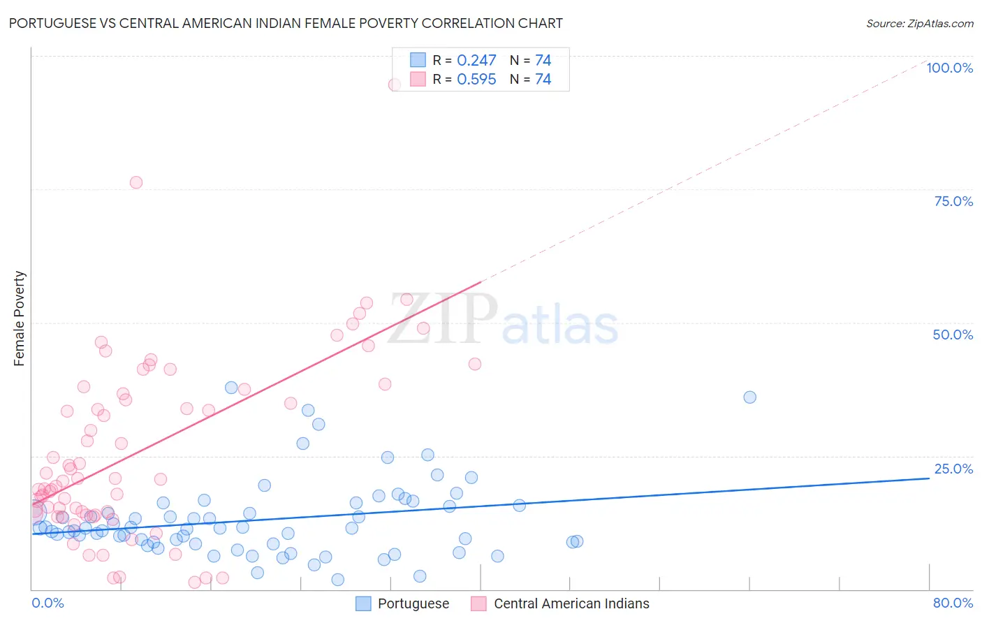Portuguese vs Central American Indian Female Poverty