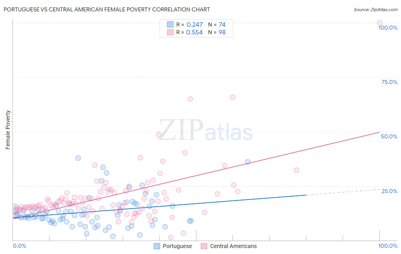 Portuguese vs Central American Female Poverty