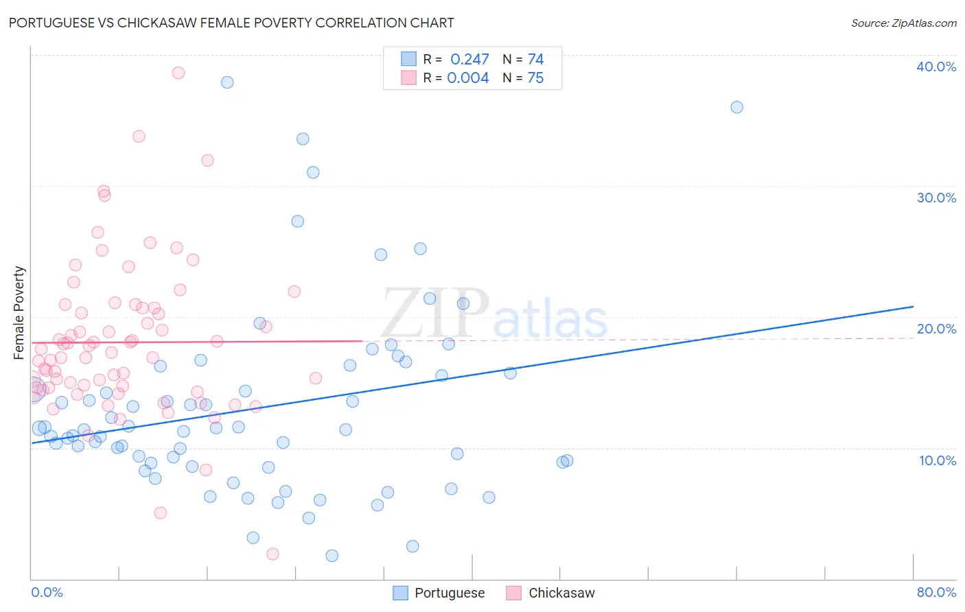 Portuguese vs Chickasaw Female Poverty