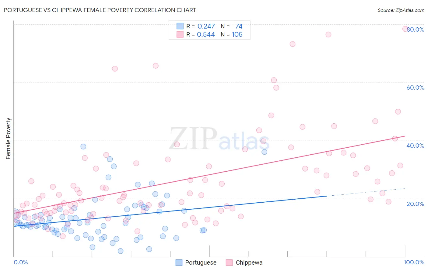 Portuguese vs Chippewa Female Poverty