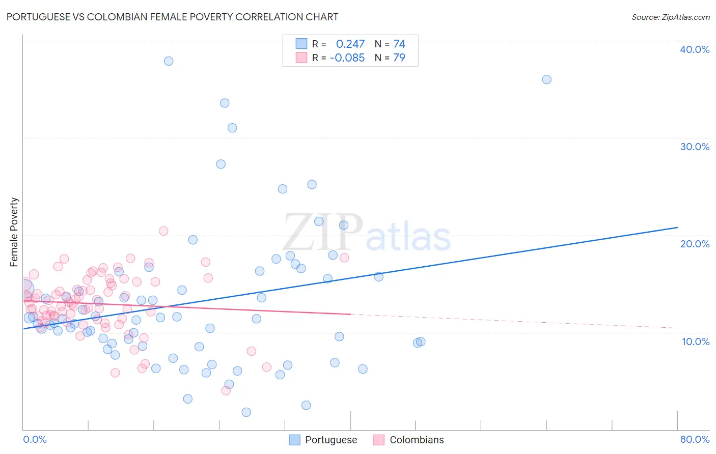 Portuguese vs Colombian Female Poverty
