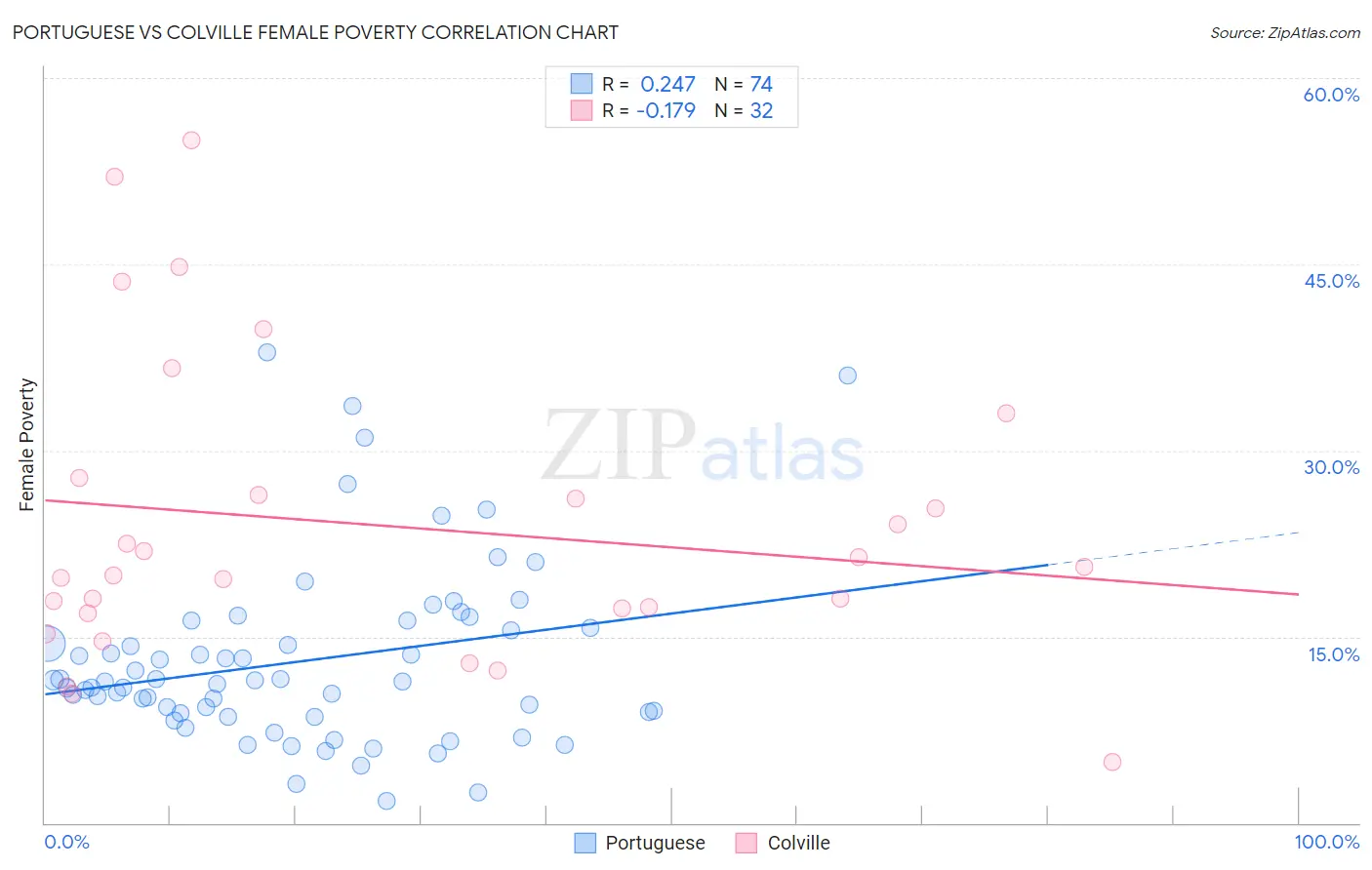Portuguese vs Colville Female Poverty