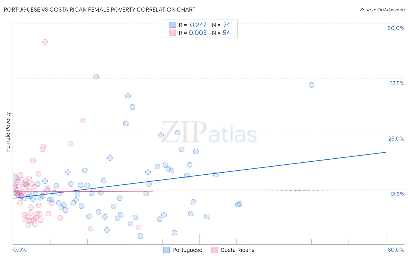 Portuguese vs Costa Rican Female Poverty