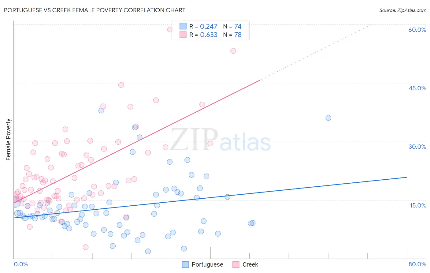 Portuguese vs Creek Female Poverty