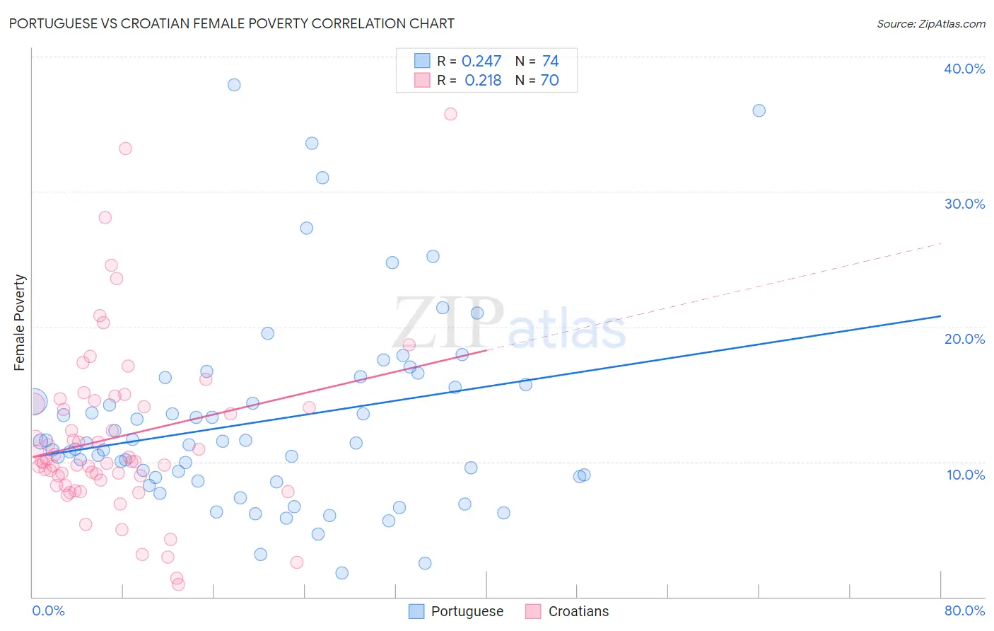 Portuguese vs Croatian Female Poverty