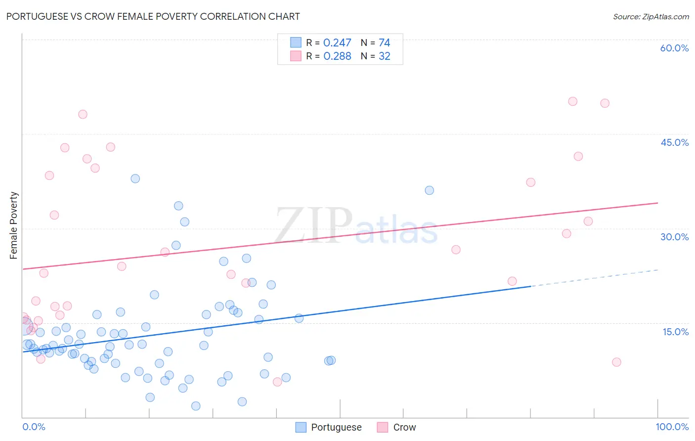 Portuguese vs Crow Female Poverty