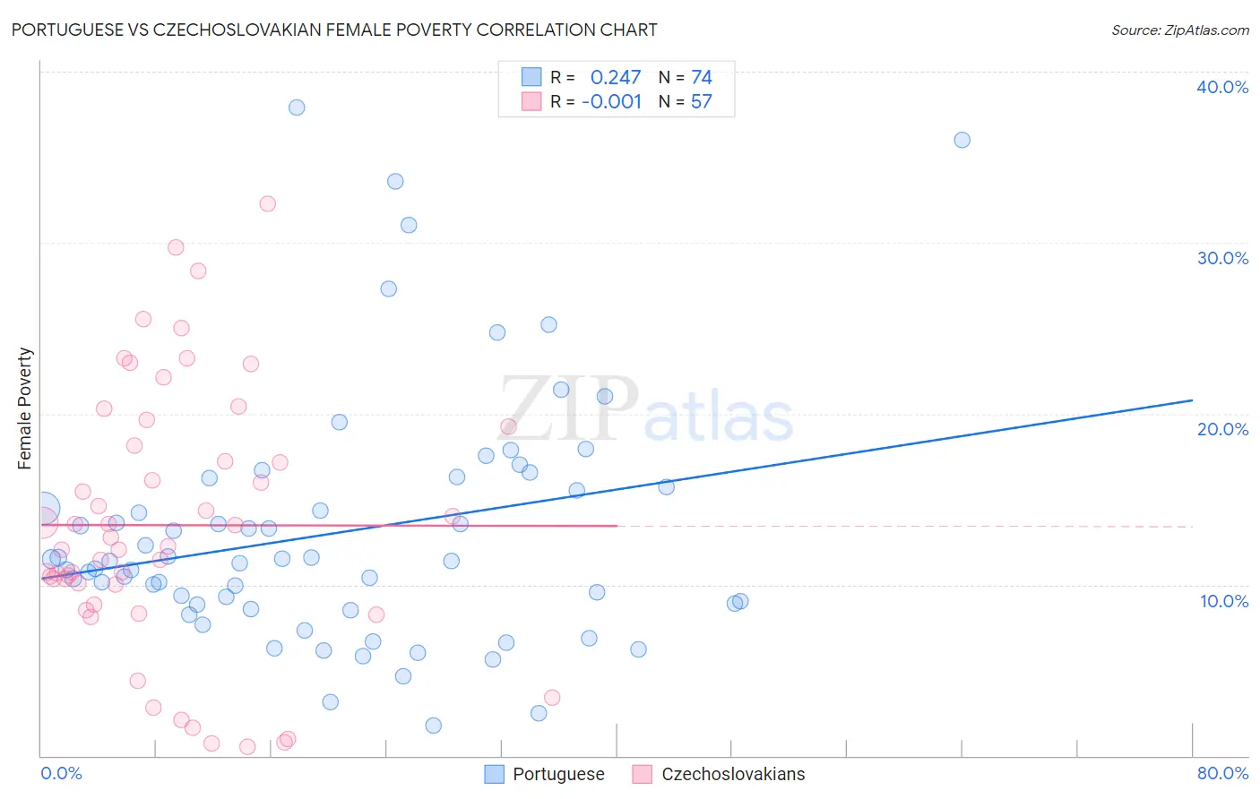 Portuguese vs Czechoslovakian Female Poverty