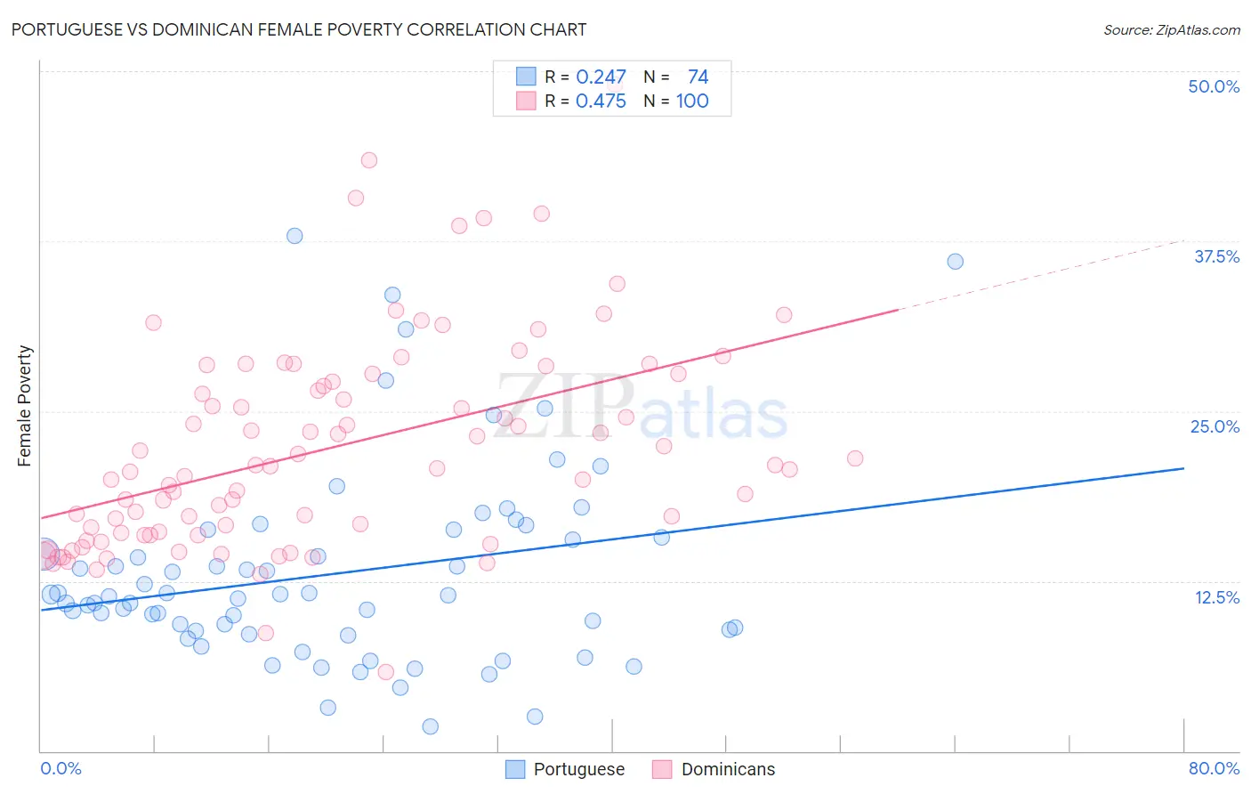 Portuguese vs Dominican Female Poverty