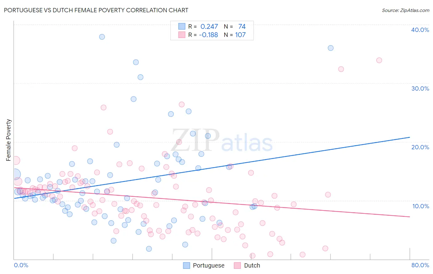 Portuguese vs Dutch Female Poverty