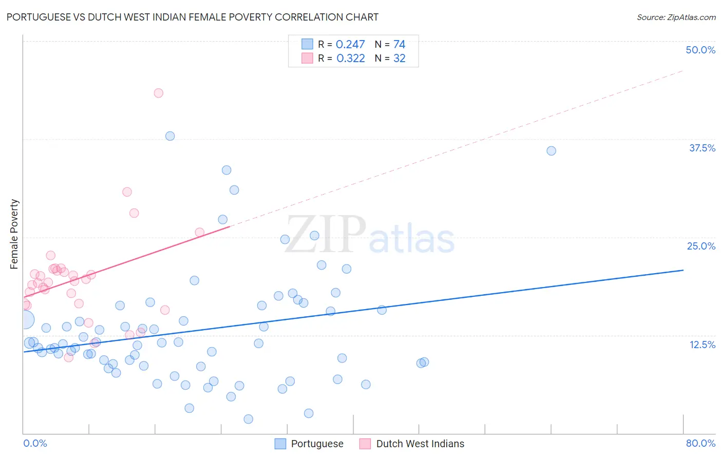 Portuguese vs Dutch West Indian Female Poverty