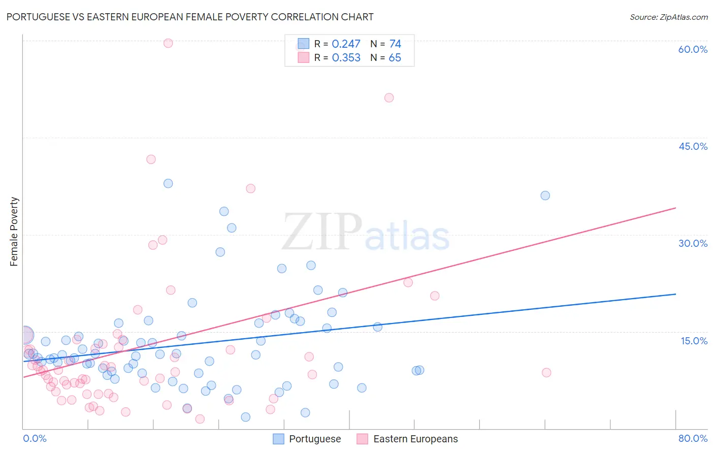 Portuguese vs Eastern European Female Poverty