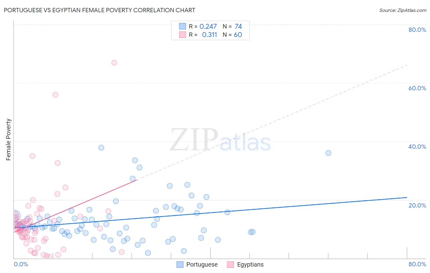 Portuguese vs Egyptian Female Poverty