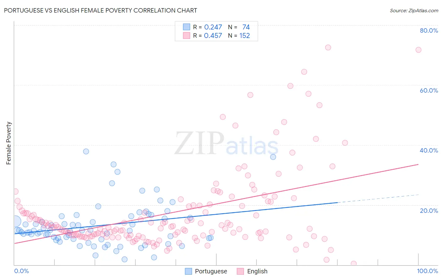 Portuguese vs English Female Poverty