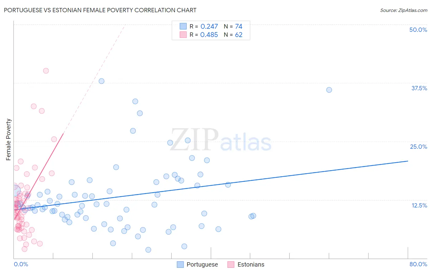 Portuguese vs Estonian Female Poverty
