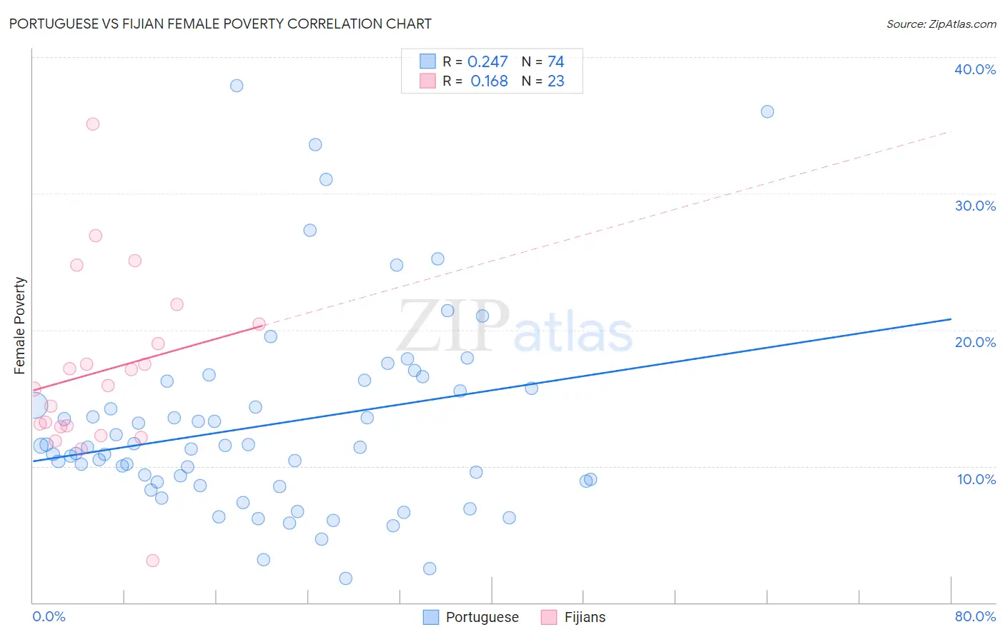 Portuguese vs Fijian Female Poverty