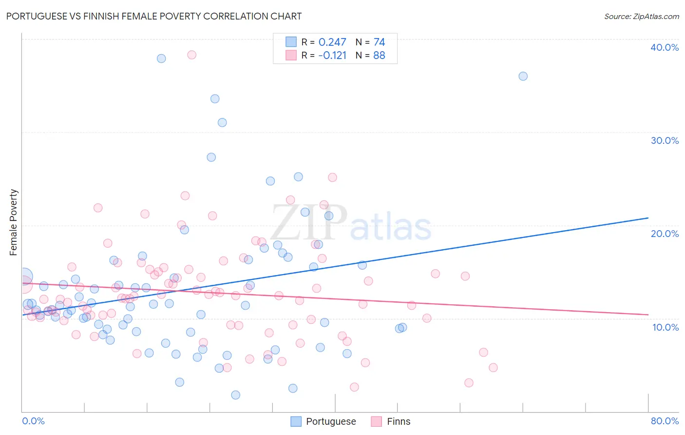 Portuguese vs Finnish Female Poverty