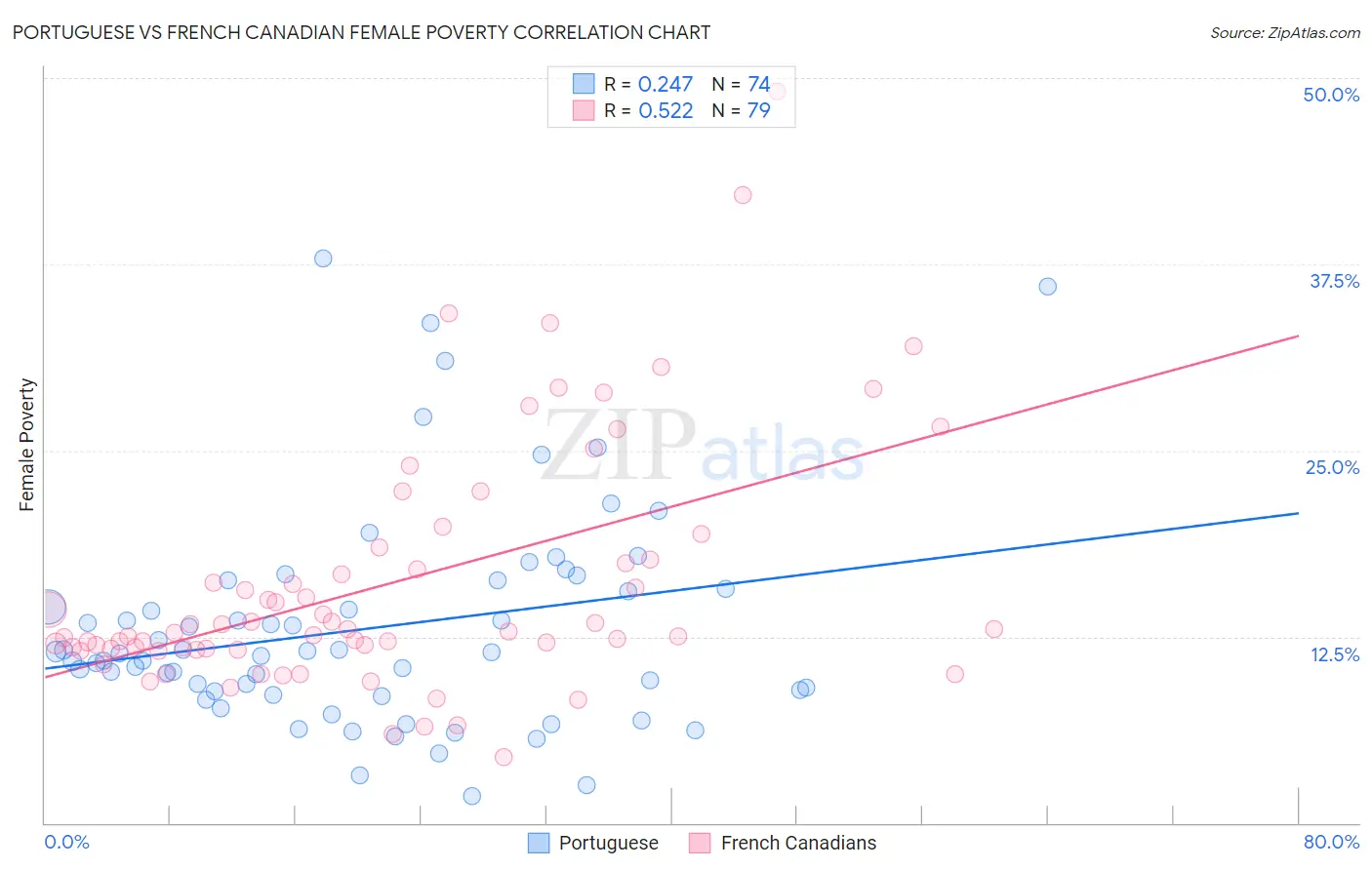 Portuguese vs French Canadian Female Poverty