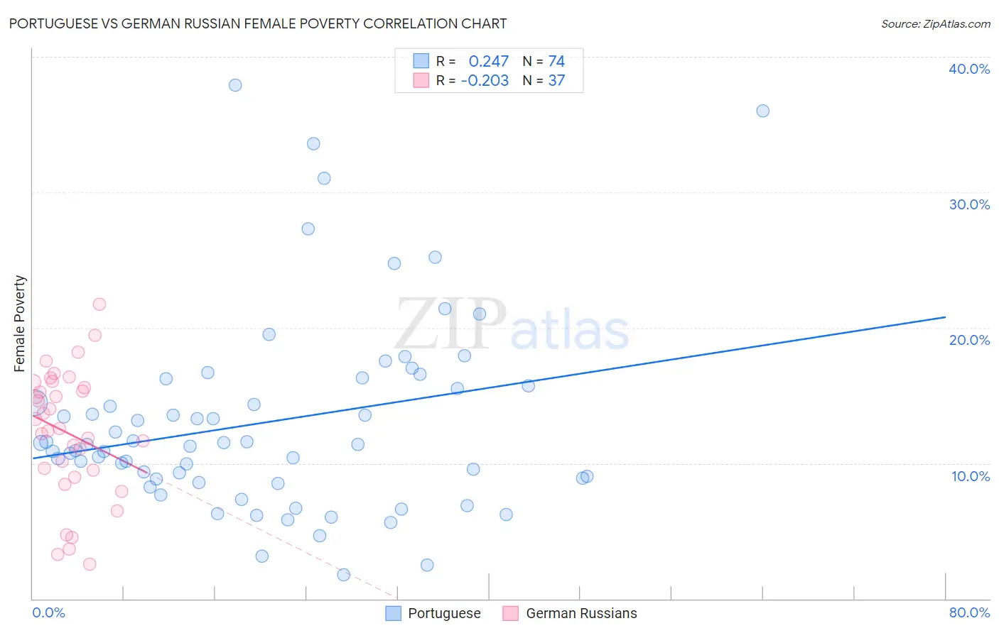 Portuguese vs German Russian Female Poverty