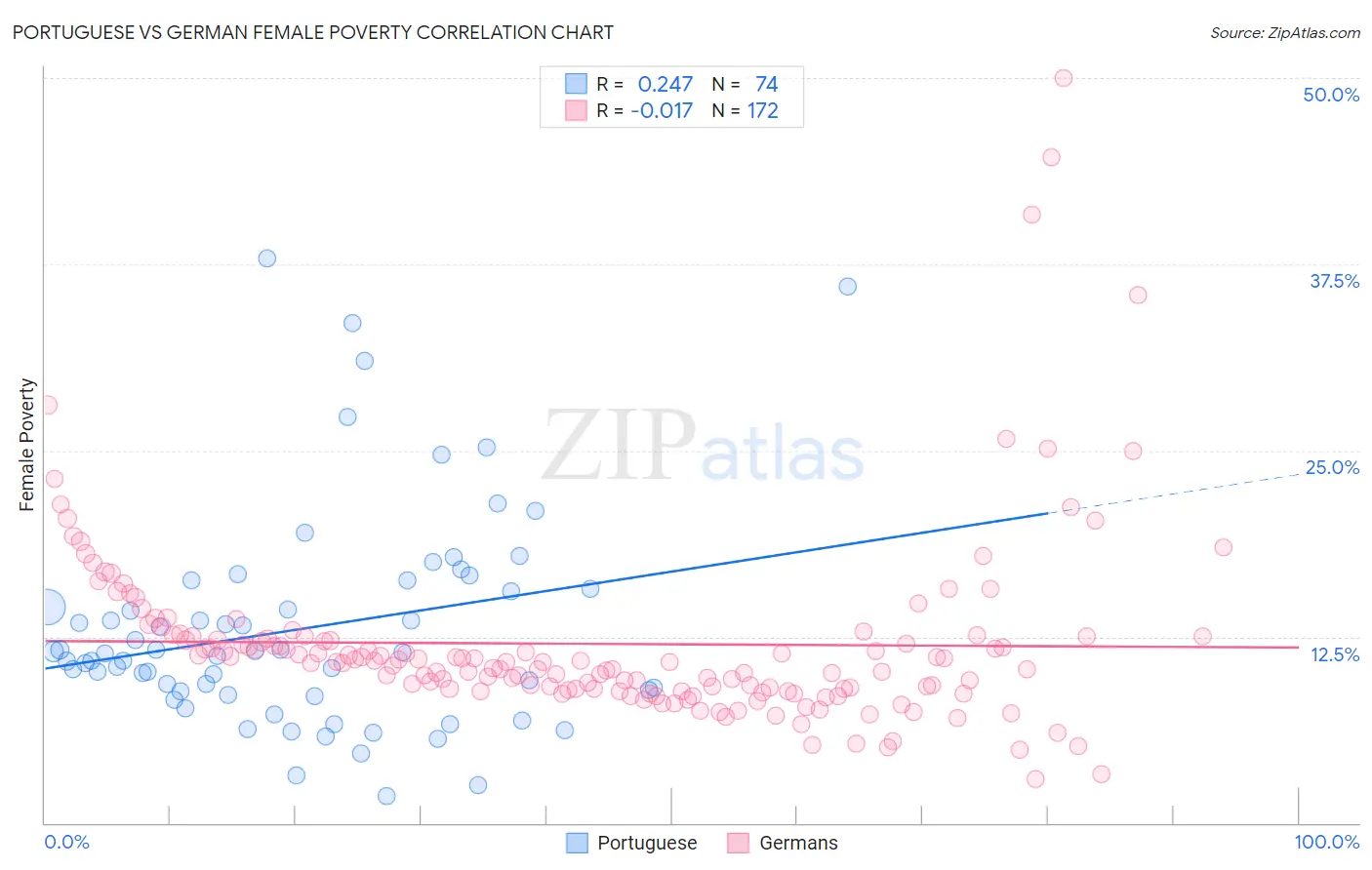 Portuguese vs German Female Poverty