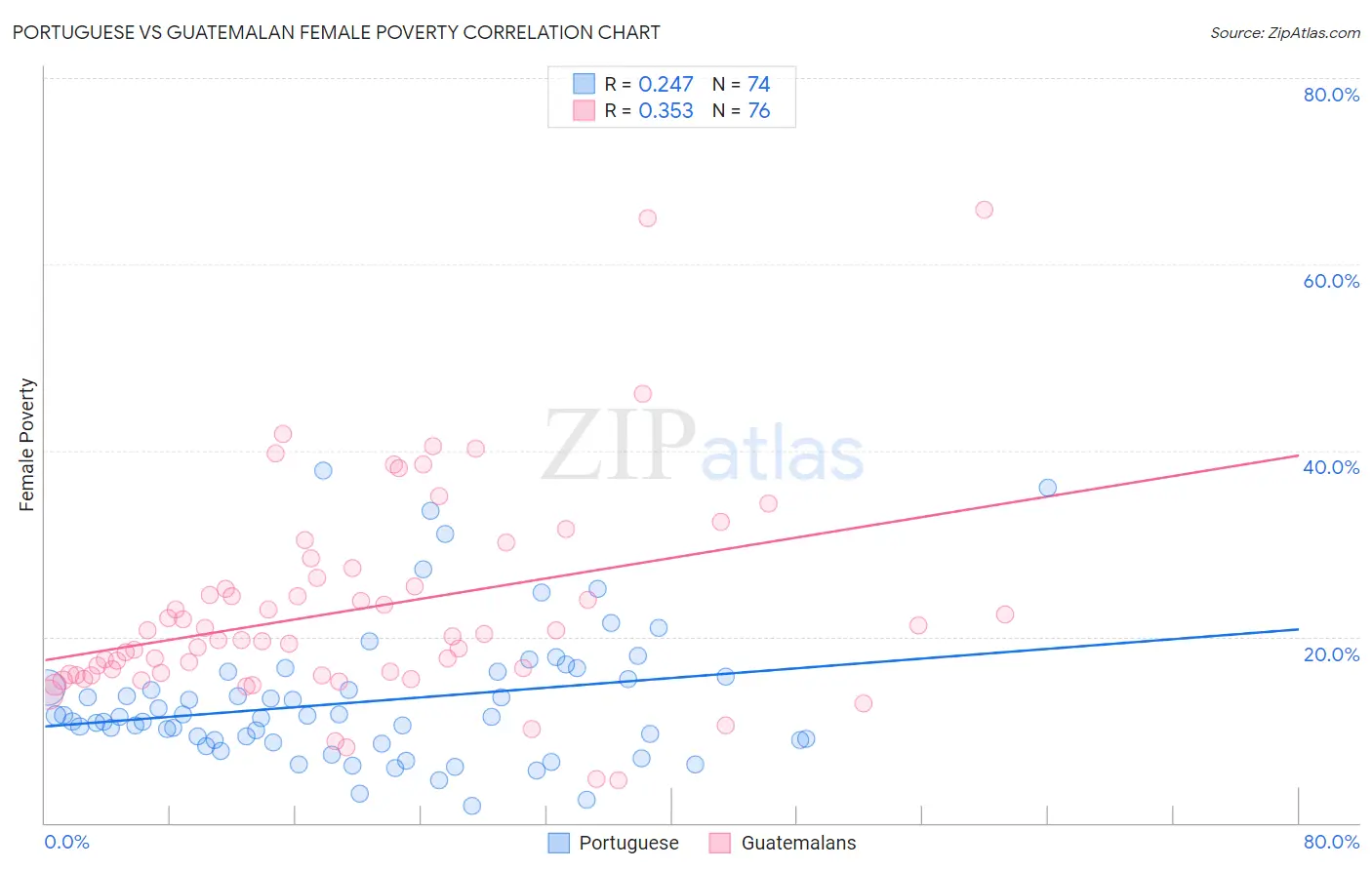 Portuguese vs Guatemalan Female Poverty