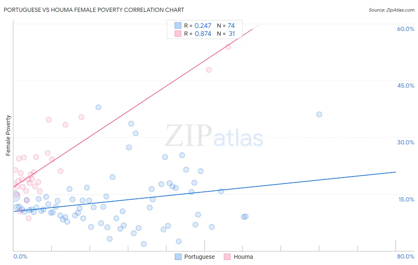 Portuguese vs Houma Female Poverty