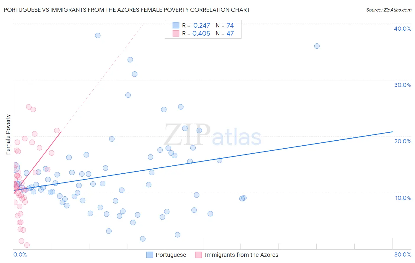 Portuguese vs Immigrants from the Azores Female Poverty