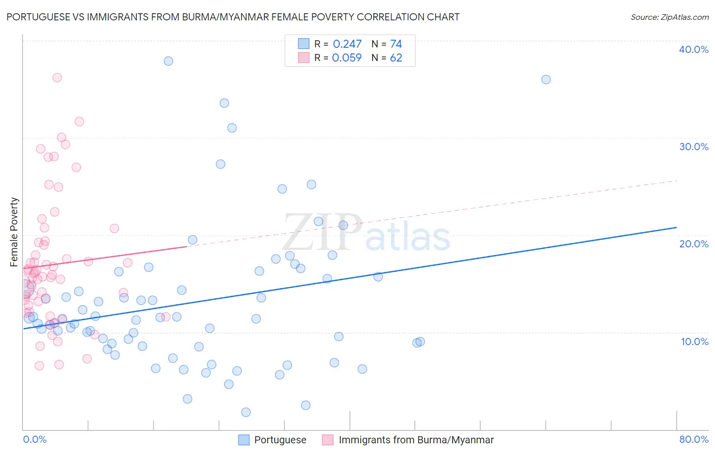 Portuguese vs Immigrants from Burma/Myanmar Female Poverty