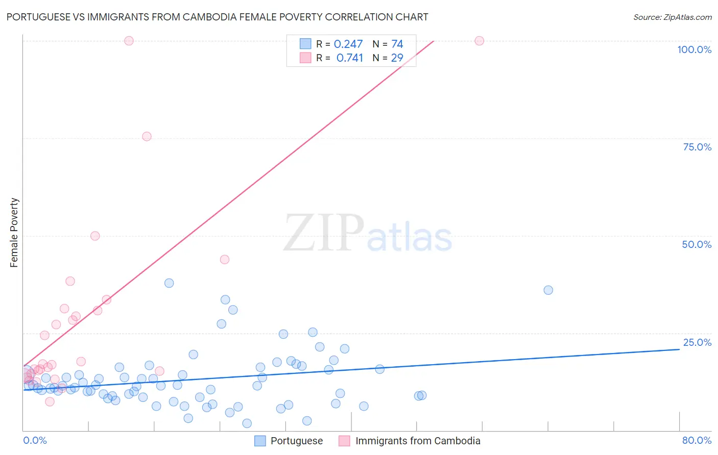 Portuguese vs Immigrants from Cambodia Female Poverty