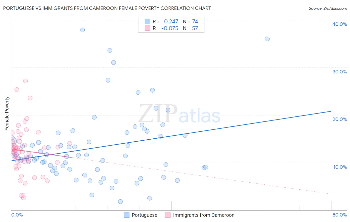 Portuguese vs Immigrants from Cameroon Female Poverty