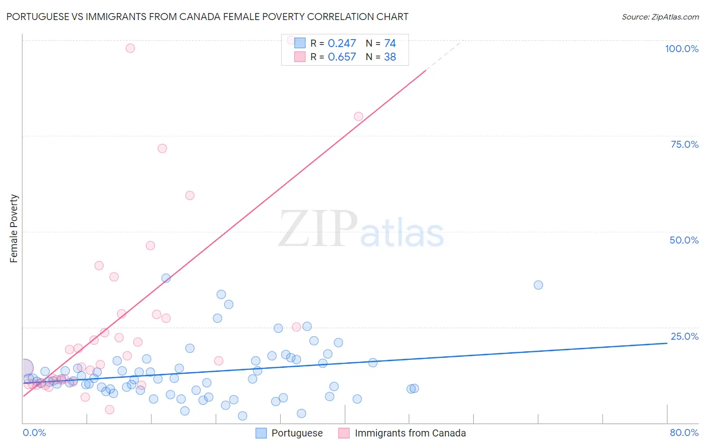 Portuguese vs Immigrants from Canada Female Poverty