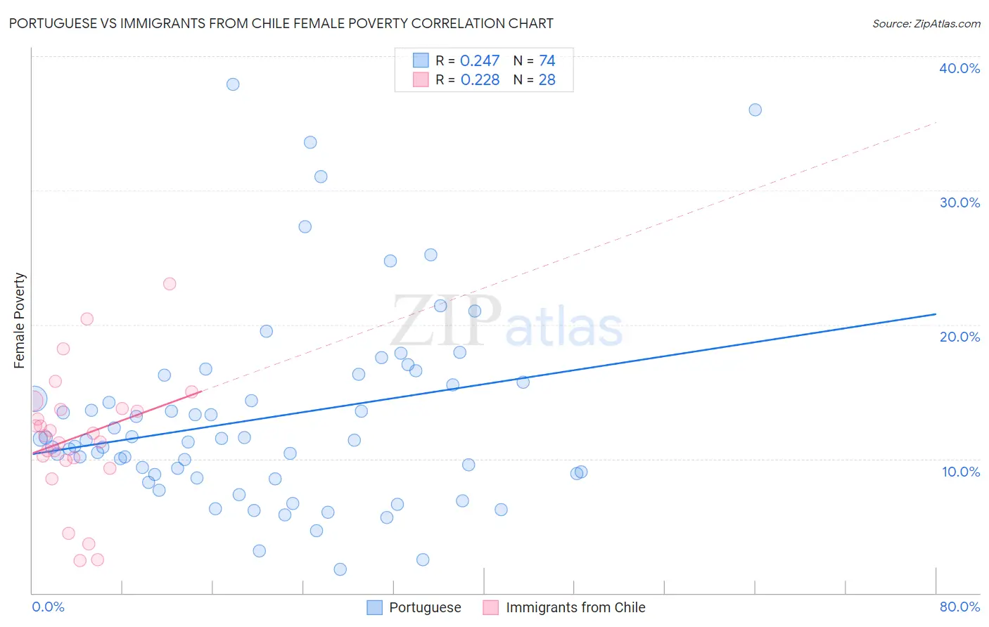 Portuguese vs Immigrants from Chile Female Poverty