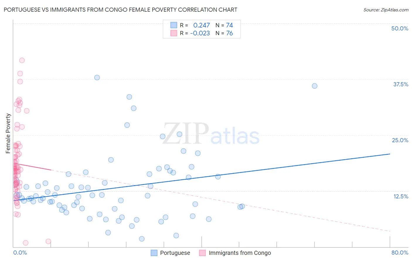 Portuguese vs Immigrants from Congo Female Poverty